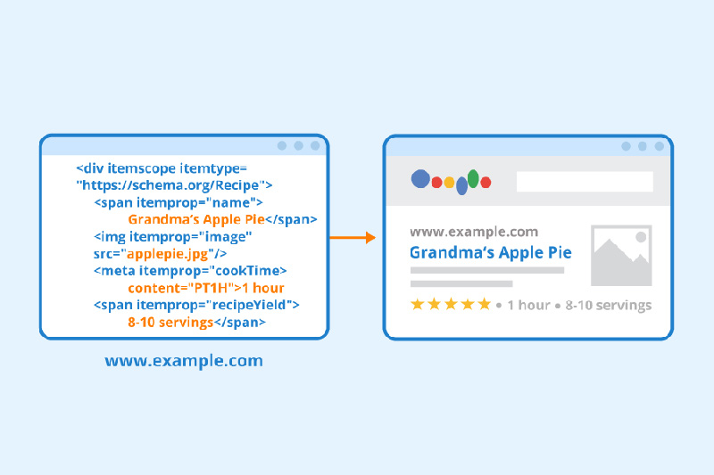 Schema markup powering rich search results